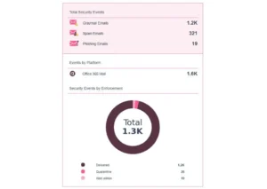 Weekly customer stats