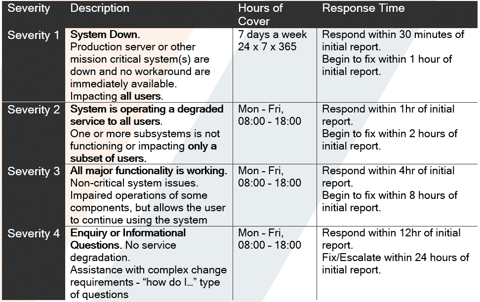 The SEP2 Support Service SLA Matrix