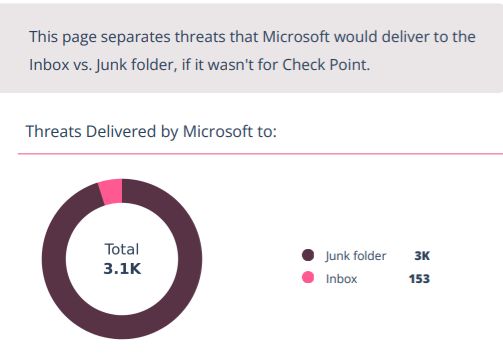 A screenshot from Check Point showing the number of threats that Microsoft would send to the inbox without Check Point installed