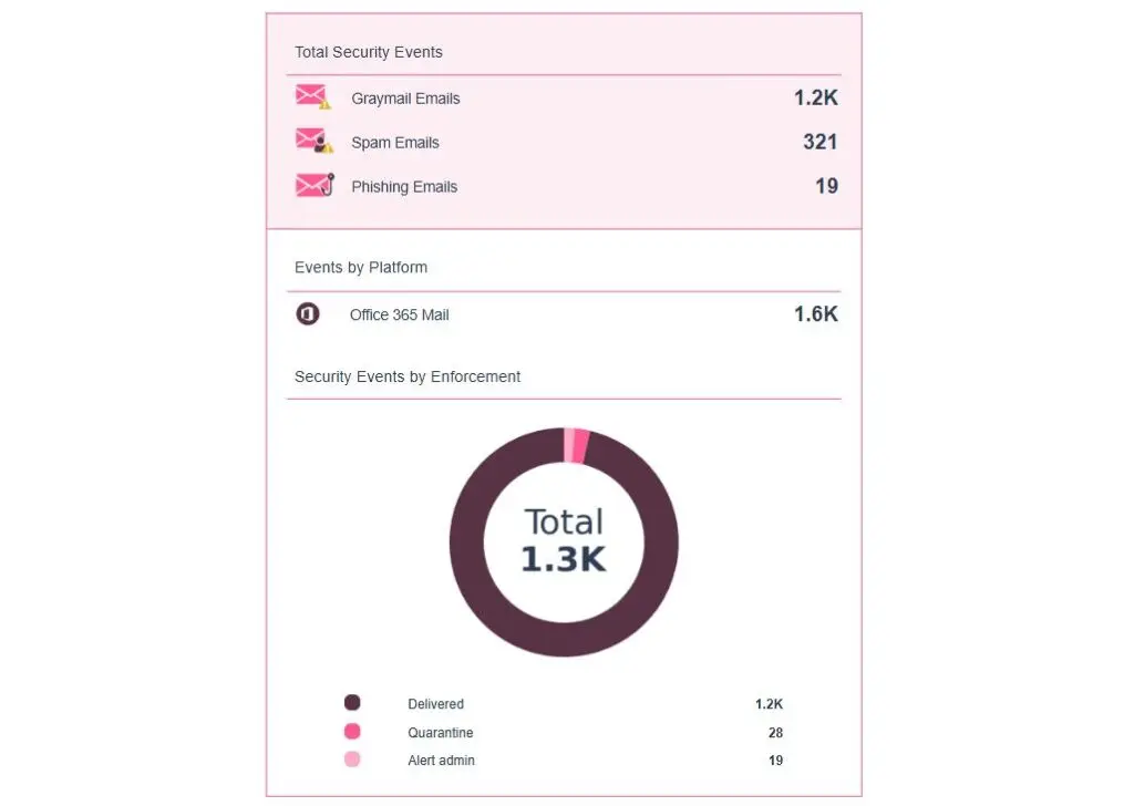 Check Point Harmony Email and Collaboration stats