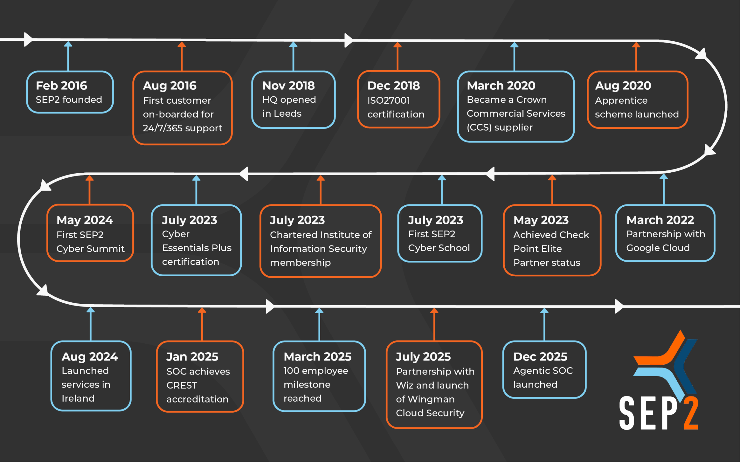 SEP2 Celebrates 10 Years of Security Built on Trust